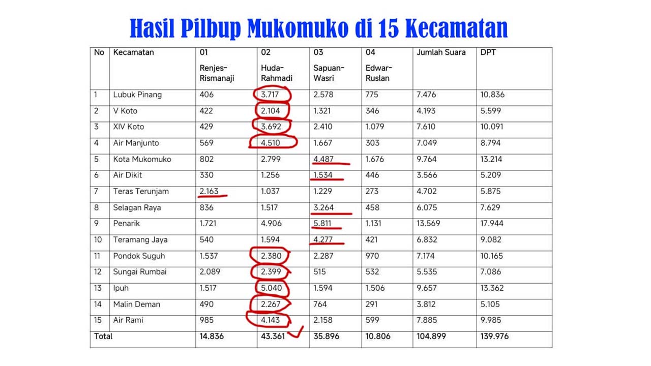 Kuasai Dapil 3, Huda - Rahmadi Kalah di Semua Kecamatan Dapil 2