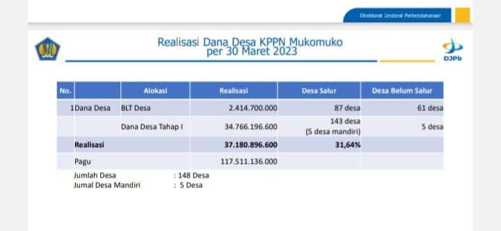Sumber KPPN Mukomuko, Dana Desa Baru Terealisasi Rp37,1 Miliar