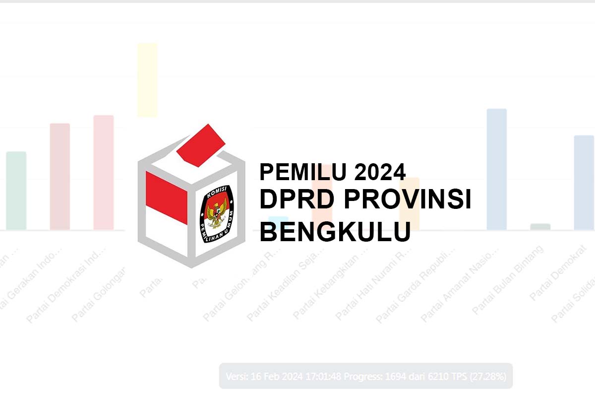 Golkar dan PKS Unggul Jauh, Ini Perolehan Suara Sementara DPRD Provinsi