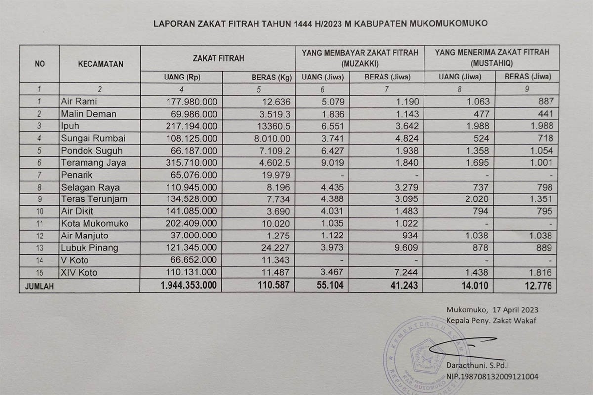 Zakat Fitrah 1444 H/2023 M di Kabupaten Mukomuko Rp 1,9 Miliar