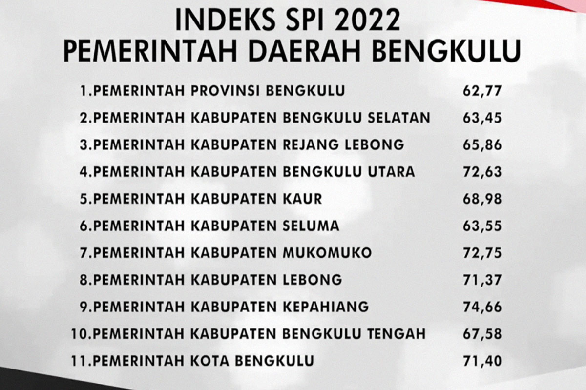 Pemetaan dan Survei KPK, Mukomuko Terbaik 2 dalam Upaya Pemberantasan Korupsi  