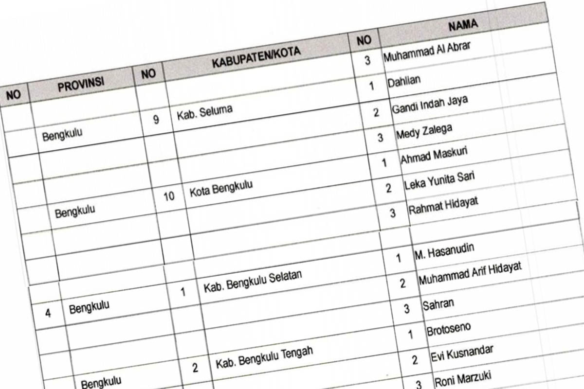 3 Anggota Bawaslu Mukomuko Terpilih dan Seluruh Daerah di Bengkulu, Incumbent Tersingkir