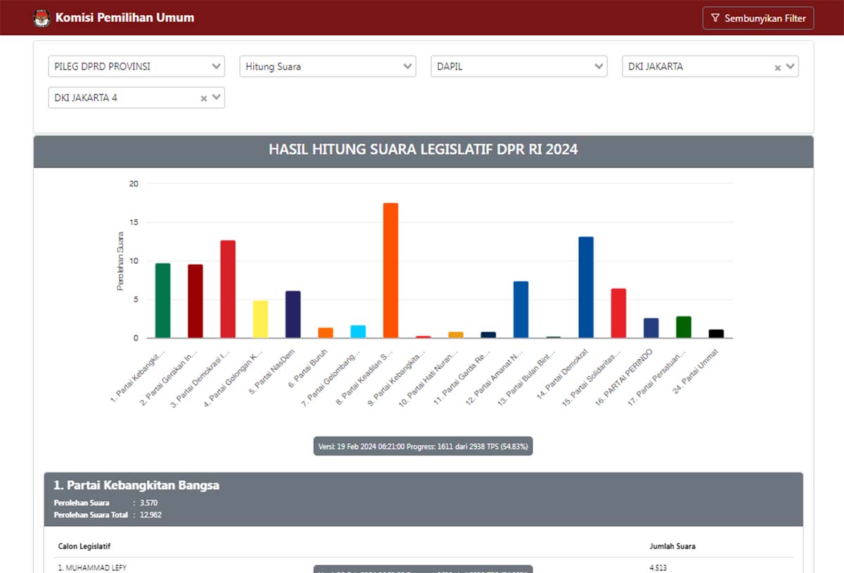 Data Sirekap KPU Membuat Caleg Belum Bisa Tenang, Beda Dengan Hitungan Internal