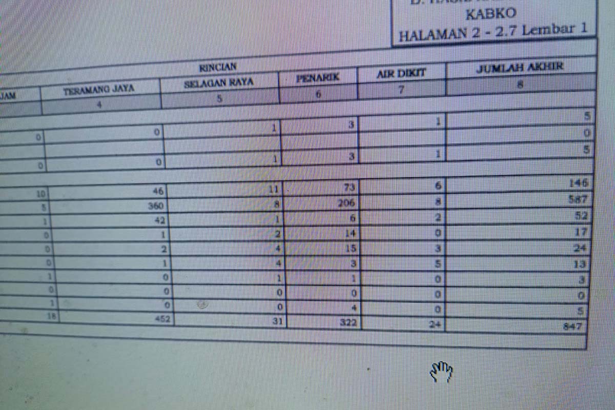 Aneh! Puluhan Caleg Mukomuko Meraih Dukungan 0 Hingga 10 Suara