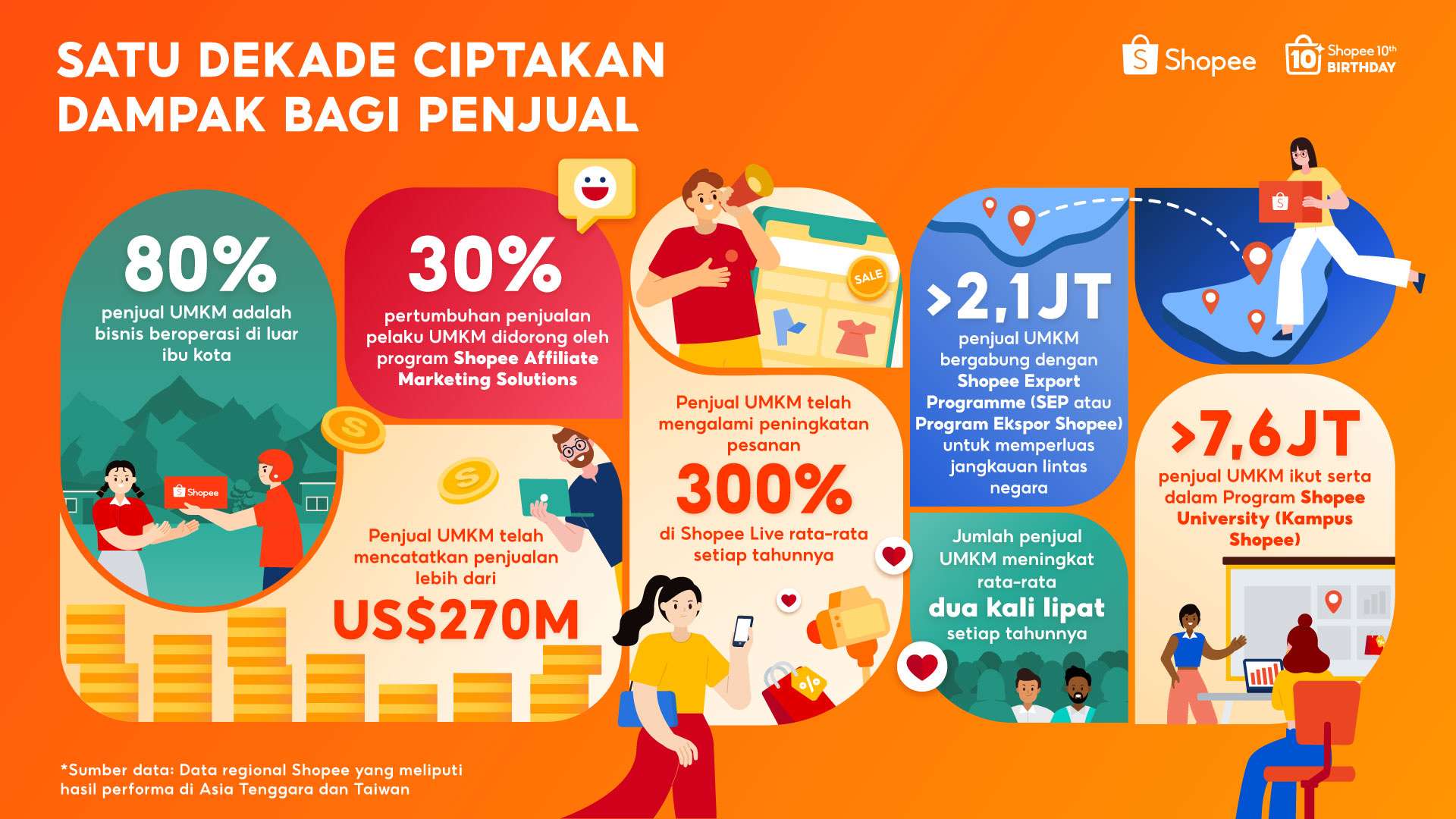 Shopee Rayakan Satu Dekade Berdayakan UMKM, Bisnis Lokal Catatkan Penjualan Lebih dari US$270 Miliar