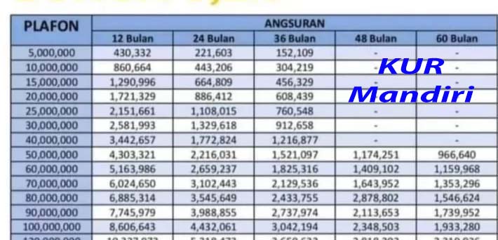 Info Pinjaman, KUR Mandiri Rp 5 Juta Hingga Rp100 Juta, Cicilan Mulai dari Rp100 Ribuan, Ini Syaratnya