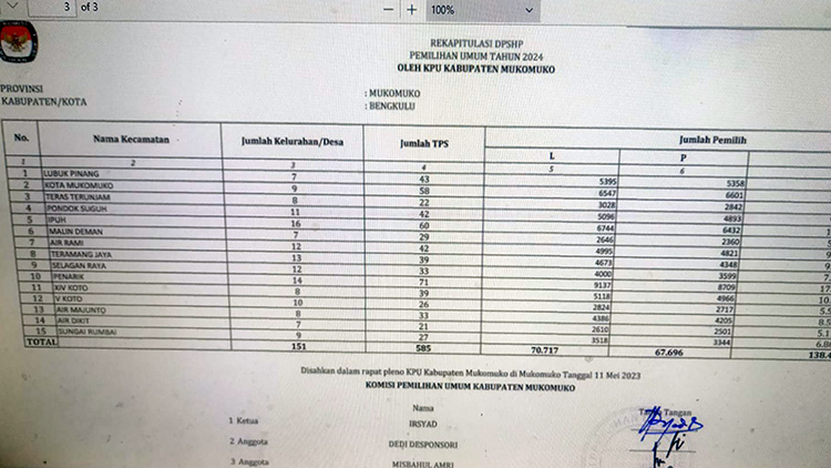 Ini Daftar Pemilih Per-Dapil di Mukomuko-Bengkulu, Berikut Jatah Kursi Dewannya