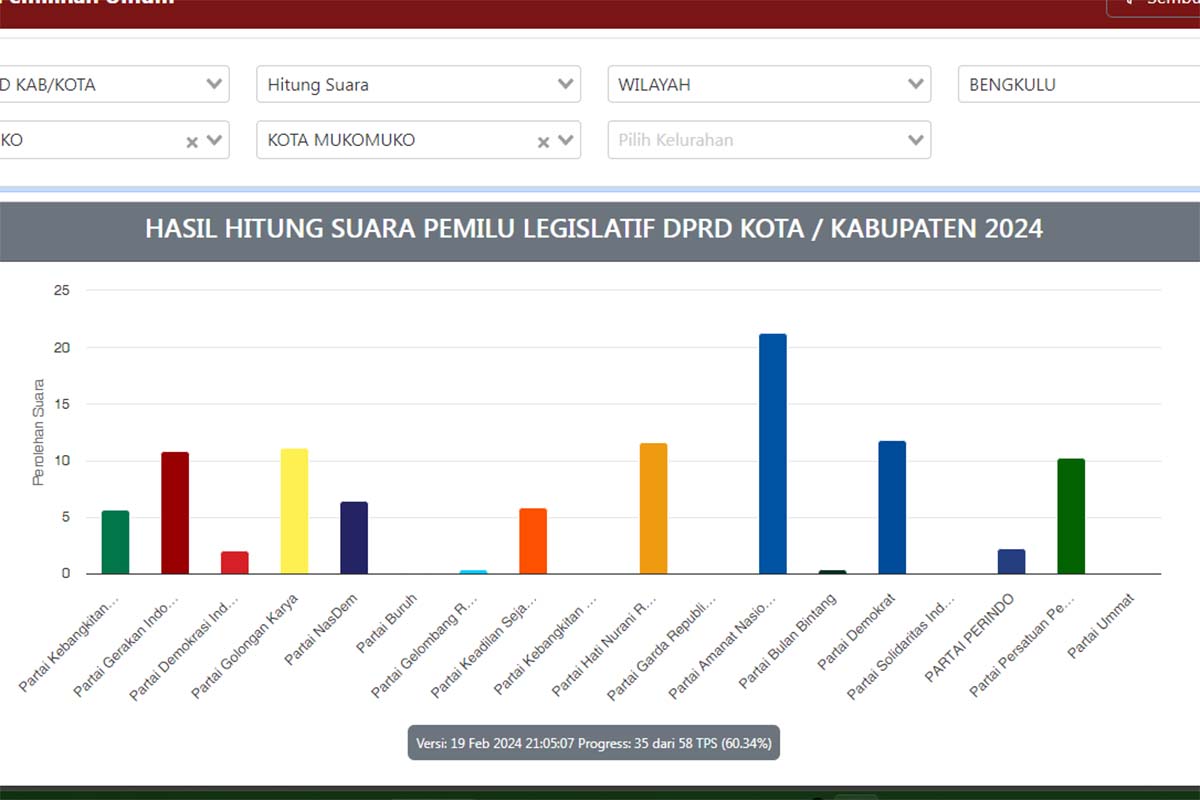 Suara Total Parpol di Kota Mukomuko, Caleg Suara Terbanyak Kemungkinan Tidak Terpilih