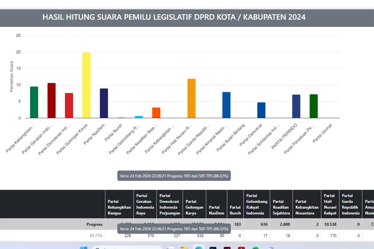 Jumlah Suara Partai Politik di 3 Daerah Pemilihan di Mukomuko