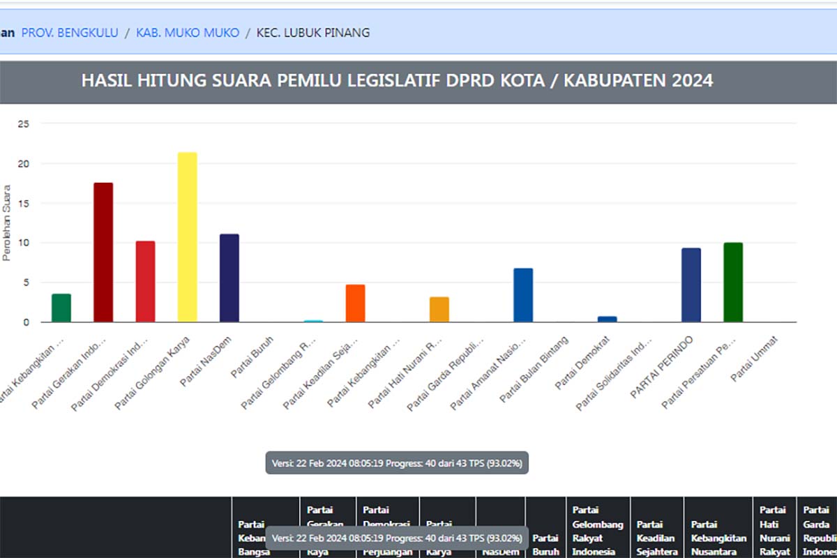 Suara Seluruh Parpol di Lubuk Pinang Untuk DPRD Mukomuko dan Caleg Pemenang