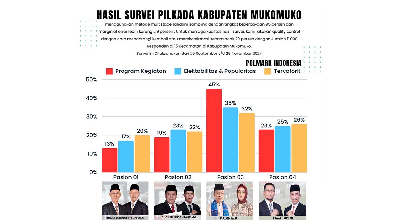 Sapuan - Wasri Menang Telak, Hasil Survey Polmark Indonesia