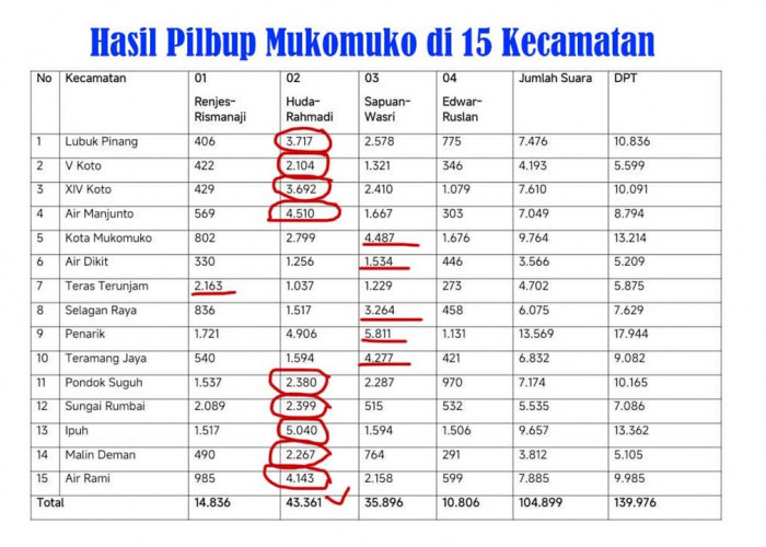 Kuasai Dapil 3, Huda - Rahmadi Kalah di Semua Kecamatan Dapil 2