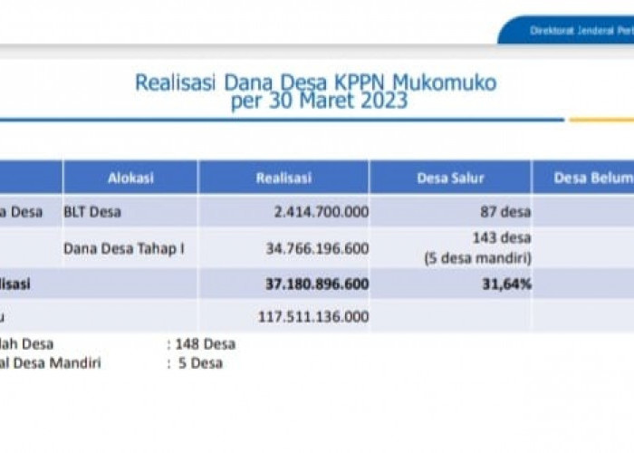 Sumber KPPN Mukomuko, Dana Desa Baru Terealisasi Rp37,1 Miliar