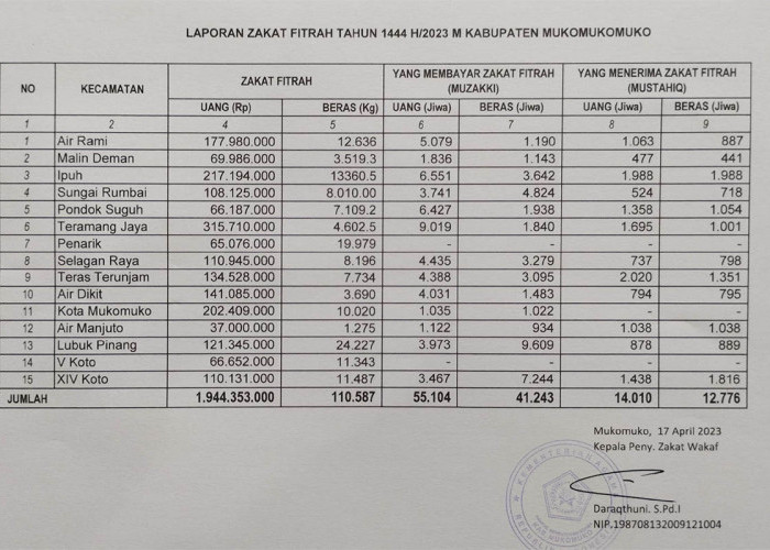 Zakat Fitrah 1444 H/2023 M di Kabupaten Mukomuko Rp 1,9 Miliar