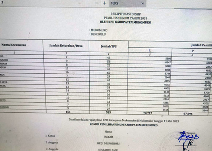 Ini Daftar Pemilih Per-Dapil di Mukomuko-Bengkulu, Berikut Jatah Kursi Dewannya