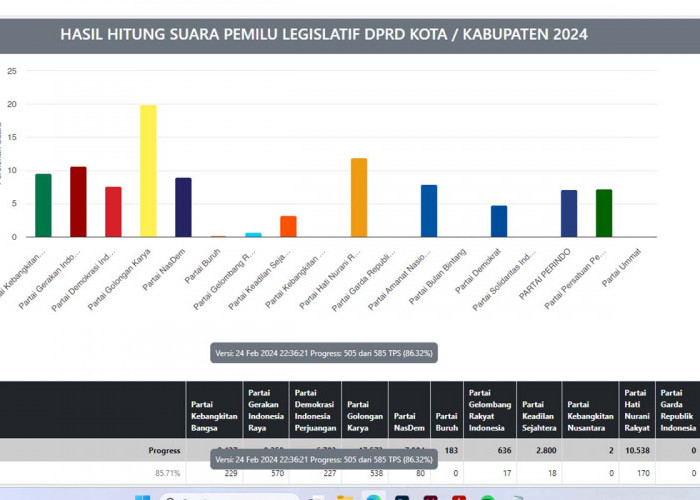Jumlah Suara Partai Politik di 3 Daerah Pemilihan di Mukomuko