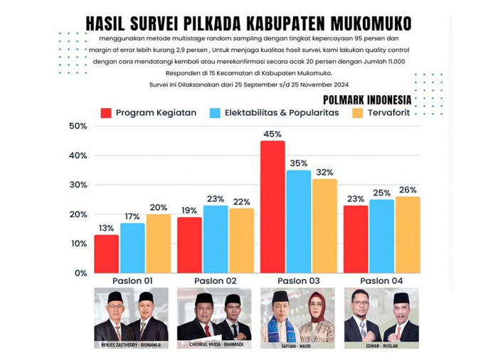 Sapuan - Wasri Menang Telak, Hasil Survey Polmark Indonesia