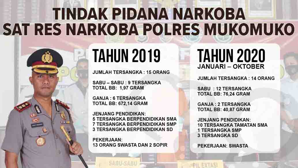 Polres Mukomuko Berhasil Ungkap 29 Tsk Narkoba, Sabu-Sabu Terbanyak