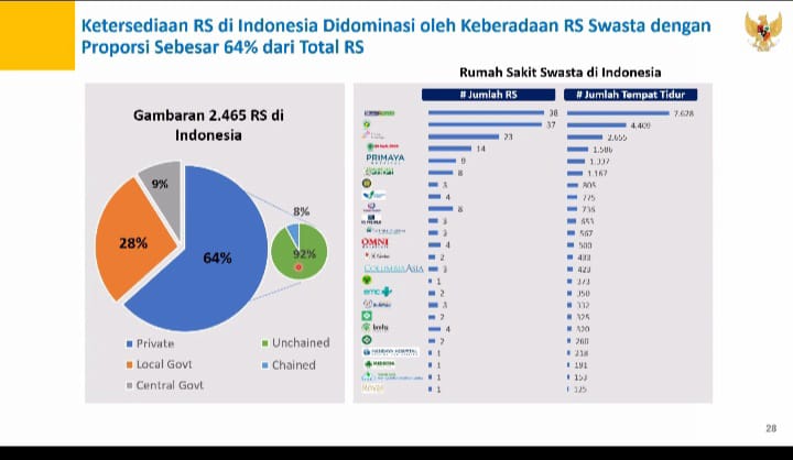 Miliki 2.465 RS, Belanja Kesehatan Indonesia ”Terhemat” se Asia