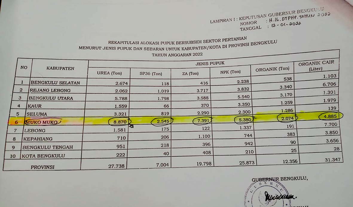 Petani Bengkulu Bakal Kelabakan Peroleh Pupuk