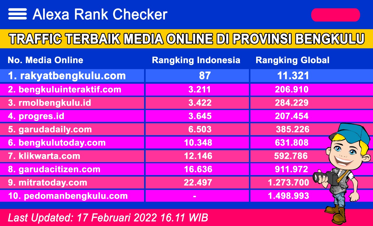 Website rakyatbengkulu.com Tembus Peringkat 87 Nasional